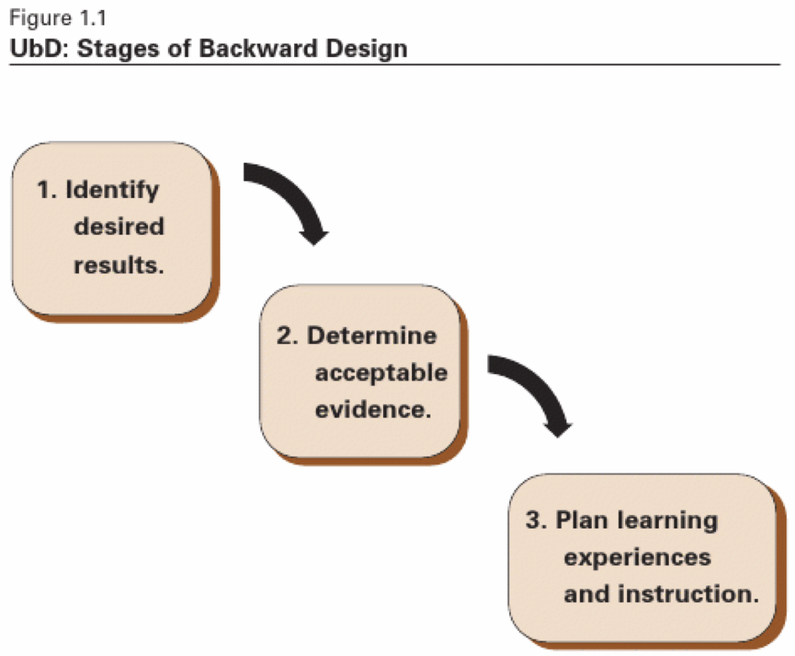 Backward #39 s Design: Start with the Outcomes Teaching Commons